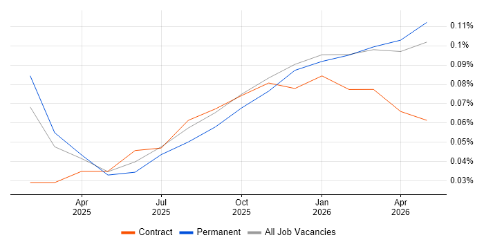 GitHub Copilot job vacancy trend in the West Midlands