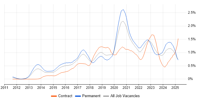 Job vacancy trend for GitHub in the West Midlands Job vacancy trend for GitHub in the West Midlands
