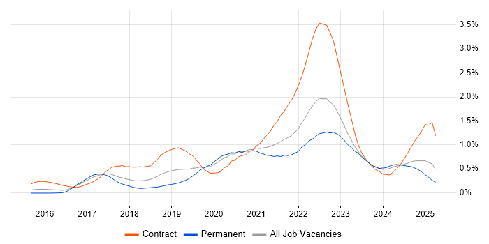 Job vacancy trend for GitLab in the West Midlands Job vacancy trend for GitLab in the West Midlands