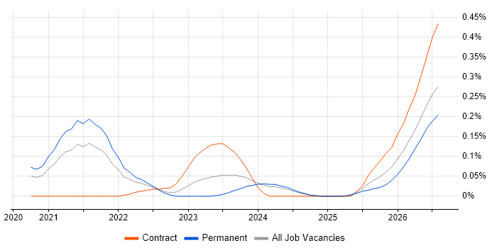 GitOps job vacancy trend in the West Midlands