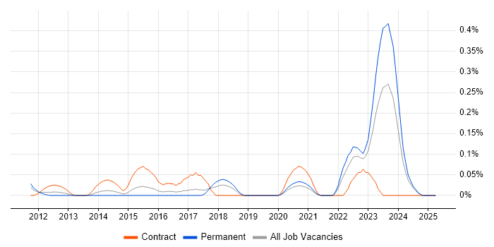 Job vacancy trend for Globalscape in the West Midlands Job vacancy trend for Globalscape in the West Midlands