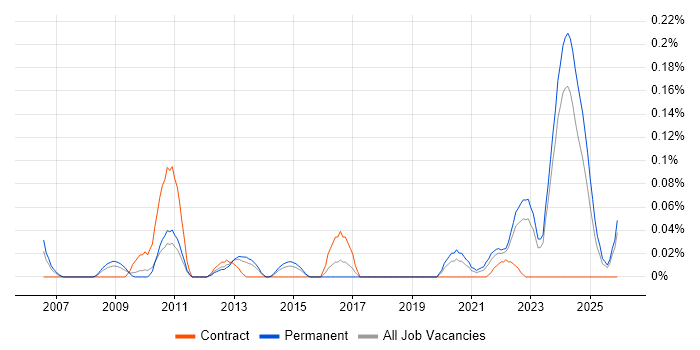 GMP job vacancy trend in the West Midlands