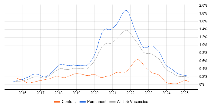 Job vacancy trend for Go in the West Midlands Job vacancy trend for Go in the West Midlands