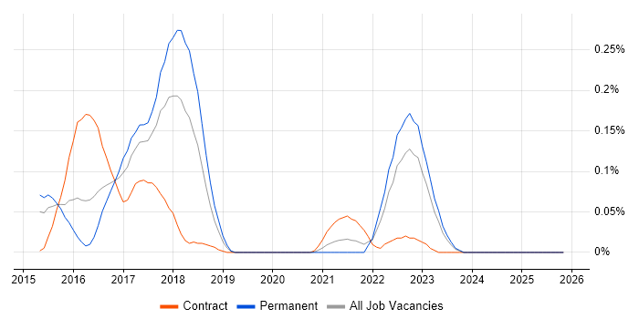 GoCD job vacancy trend in the West Midlands