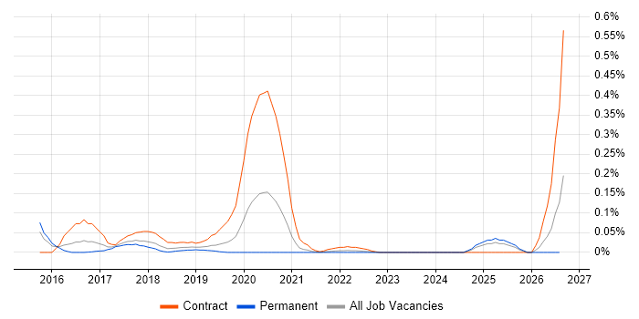 Google Analytics Analyst job vacancy trend in the West Midlands