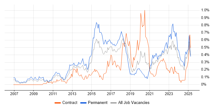 Job vacancy trend for Google Analytics in the West Midlands