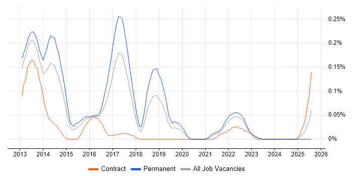 Job vacancy trend for Google Play in the West Midlands Job vacancy trend for Google Play in the West Midlands