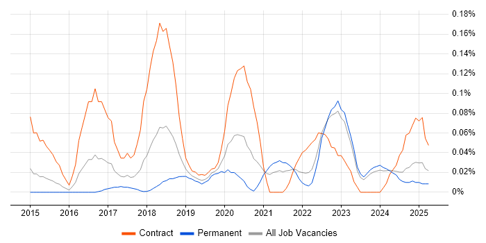 Job vacancy trend for Google Sheets in the West Midlands Job vacancy trend for Google Sheets in the West Midlands