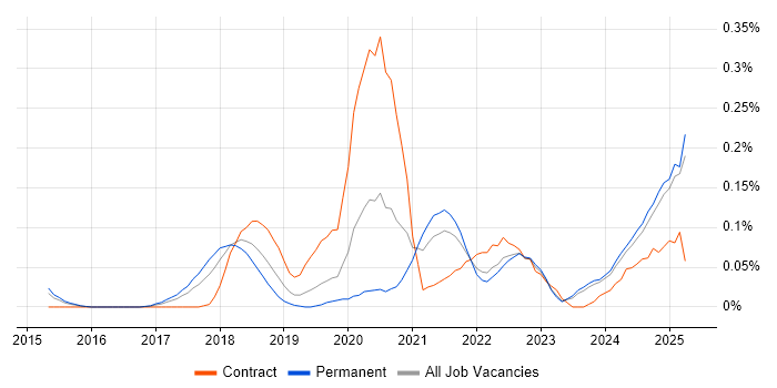 Job vacancy trend for Google Tag Manager in the West Midlands