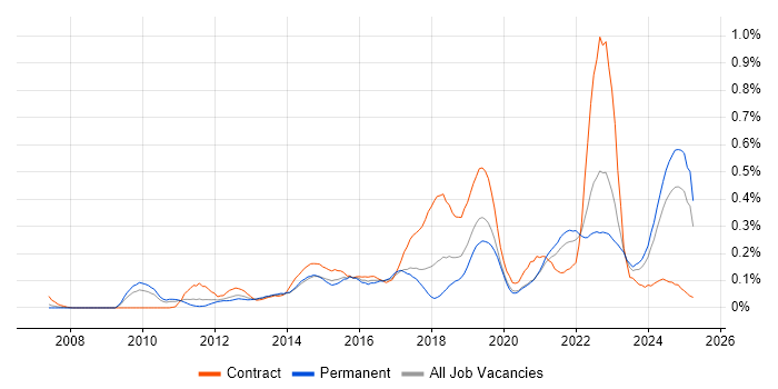 Job vacancy trend for Google Workspace in the West Midlands Job vacancy trend for Google Workspace in the West Midlands
