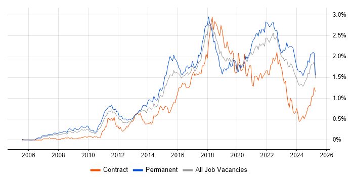 Job vacancy trend for Google in the West Midlands