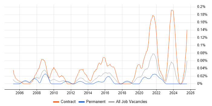 Job vacancy trend for Governance Consultant in the West Midlands Job vacancy trend for Governance Consultant in the West Midlands