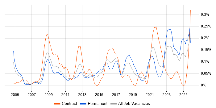 Governance Manager job vacancy trend in the West Midlands
