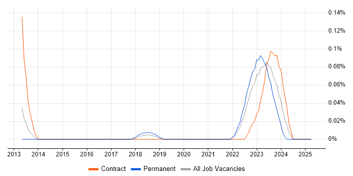 Job vacancy trend for Government Security Classifications in the West Midlands Job vacancy trend for Government Security Classifications in the West Midlands