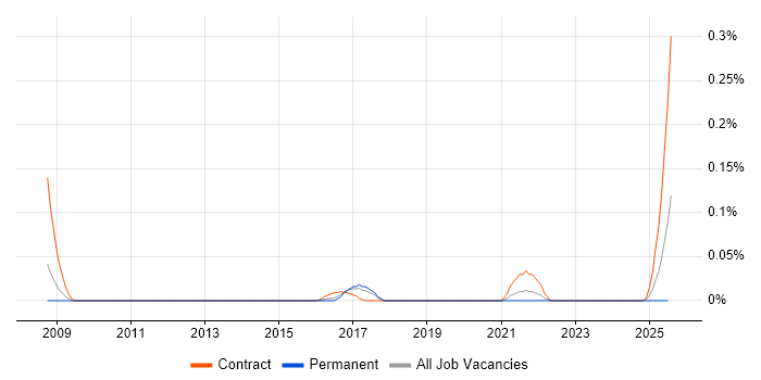 Job vacancy trend for GPFS in the West Midlands Job vacancy trend for GPFS in the West Midlands