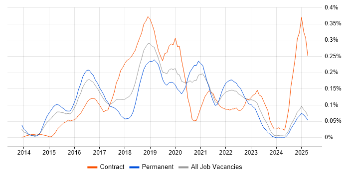 Job vacancy trend for Gradle in the West Midlands