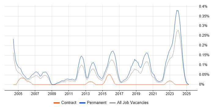 Job vacancy trend for Graduate Consultant in the West Midlands Job vacancy trend for Graduate Consultant in the West Midlands