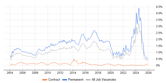 Graduate job vacancy trend in the West Midlands