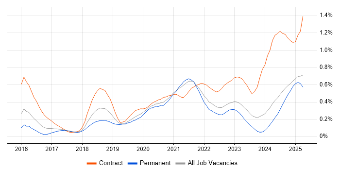 Job vacancy trend for Grafana in the West Midlands