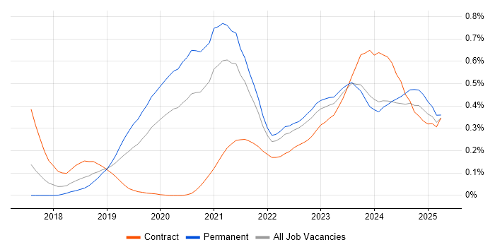 Job vacancy trend for GraphQL in the West Midlands Job vacancy trend for GraphQL in the West Midlands