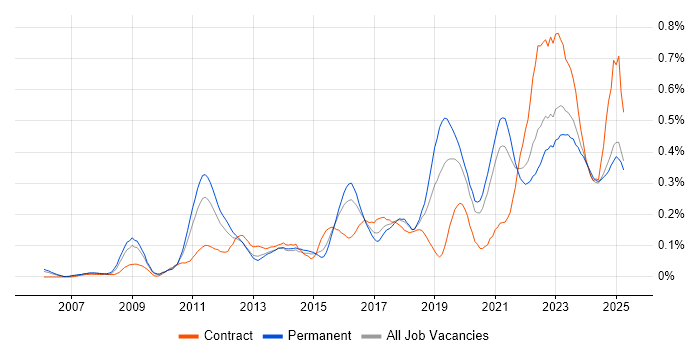 Job vacancy trend for GRC in the West Midlands Job vacancy trend for GRC in the West Midlands