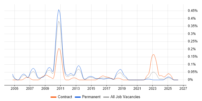 Grid Computing job vacancy trend in the West Midlands