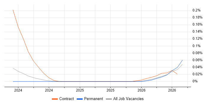 Grid Engineer job vacancy trend in the West Midlands