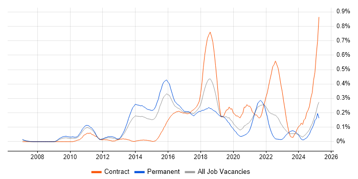 Job vacancy trend for Groovy in the West Midlands