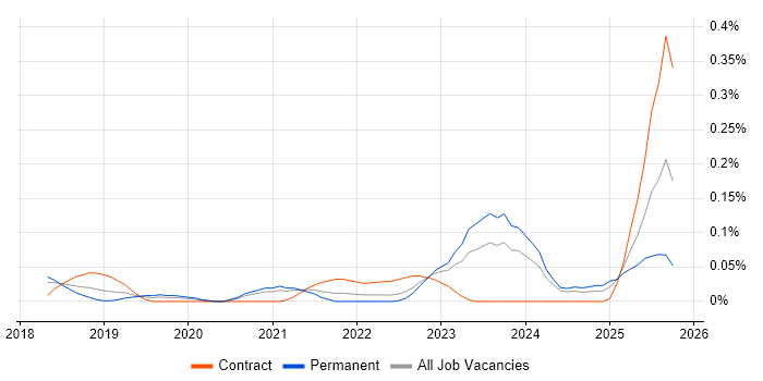 gRPC job vacancy trend in the West Midlands