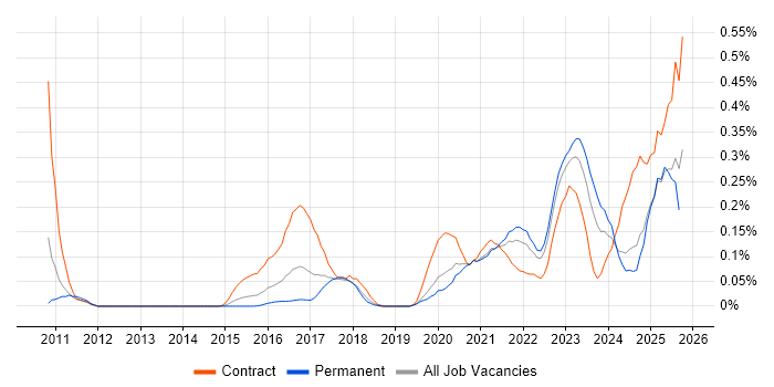 Guidewire job vacancy trend in the West Midlands Guidewire job vacancy trend in the West Midlands