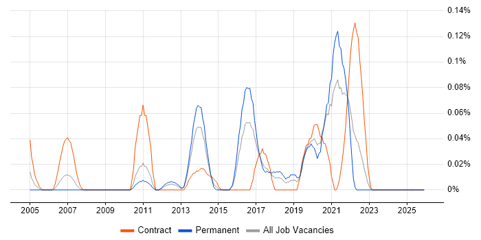 GxP job vacancy trend in the West Midlands