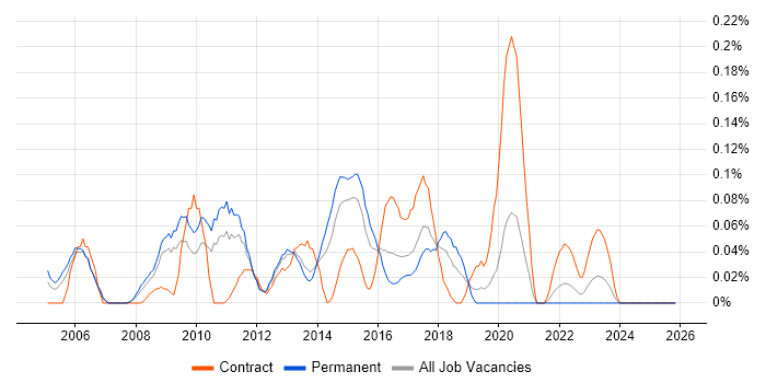 H.323 job vacancy trend in the West Midlands