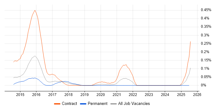 Job vacancy trend for Hadoop Developer in the West Midlands Job vacancy trend for Hadoop Developer in the West Midlands