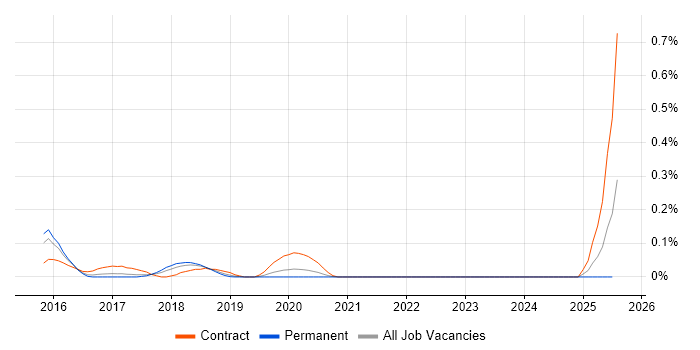 Job vacancy trend for Hadoop Engineer in the West Midlands