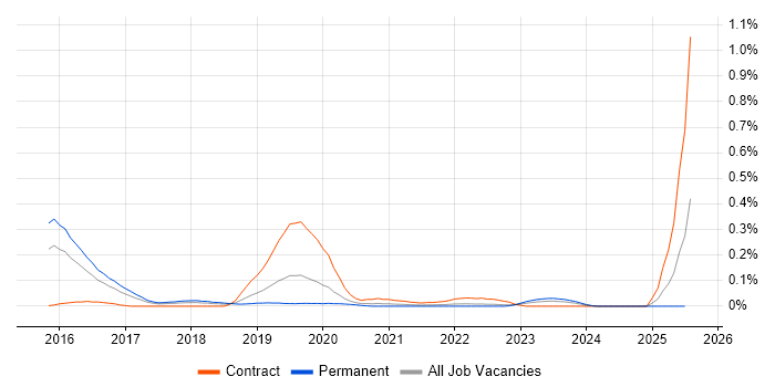 Job vacancy trend for Hadoop YARN in the West Midlands Job vacancy trend for Hadoop YARN in the West Midlands