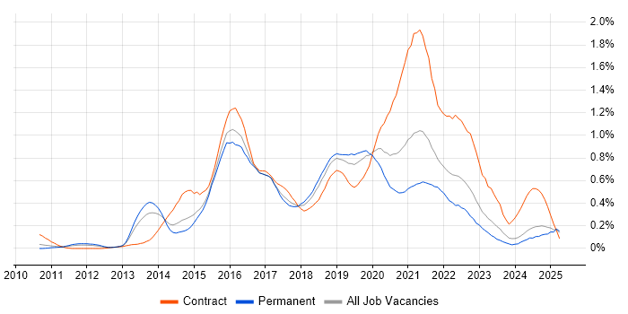 Job vacancy trend for Hadoop in the West Midlands
