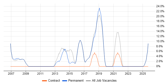 Analyst job vacancy trend in Halesowen