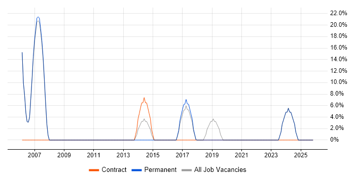 Migration job vacancy trend in Halesowen