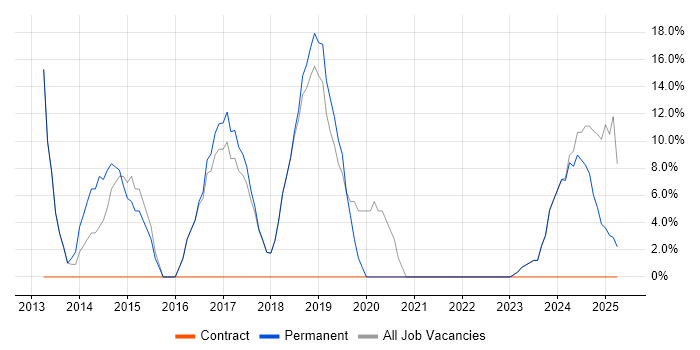 Job vacancy trend for Problem-Solving in Halesowen Job vacancy trend for Problem-Solving in Halesowen