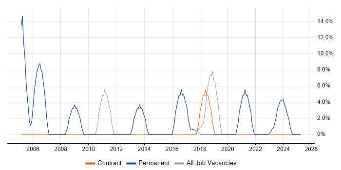 Job vacancy trend for Project Management in Halesowen Job vacancy trend for Project Management in Halesowen