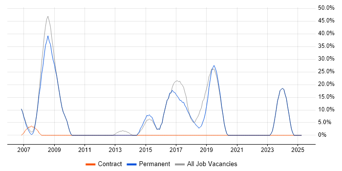 Job vacancy trend for SQL in Halesowen Job vacancy trend for SQL in Halesowen