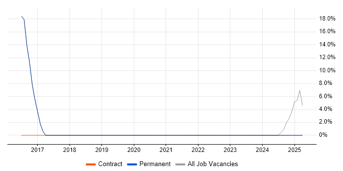 Job vacancy trend for Systems Engineer in Halesowen