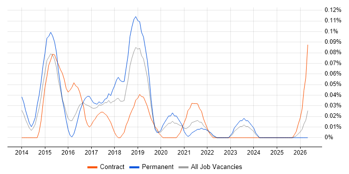 Handlebars job vacancy trend in the West Midlands
