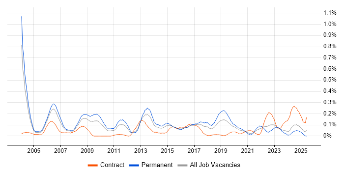 Job vacancy trend for Handset in the West Midlands Job vacancy trend for Handset in the West Midlands