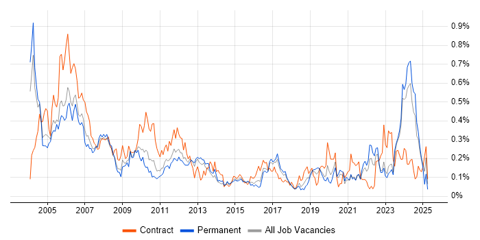Job vacancy trend for Hardware Engineer in the West Midlands Job vacancy trend for Hardware Engineer in the West Midlands