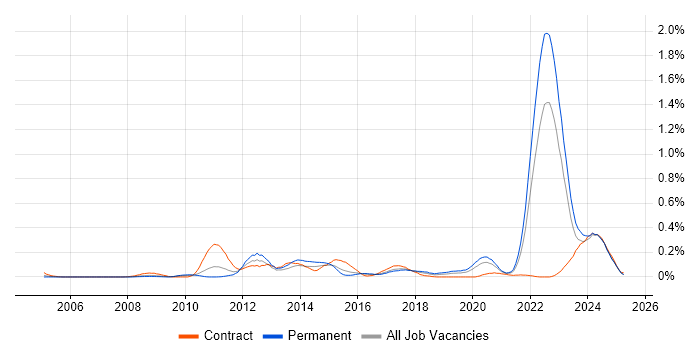 Job vacancy trend for Hardware-in-the-Loop in the West Midlands Job vacancy trend for Hardware-in-the-Loop in the West Midlands