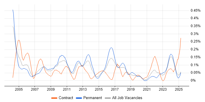 Job vacancy trend for Hardware Maintenance in the West Midlands