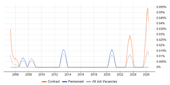 Hardware Specialist job vacancy trend in the West Midlands