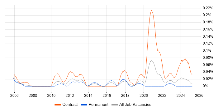 Job vacancy trend for Hardware Technician in the West Midlands Job vacancy trend for Hardware Technician in the West Midlands