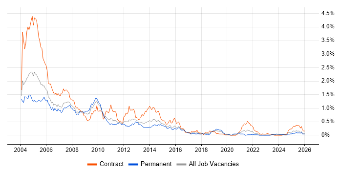 HCL Notes job vacancy trend in the West Midlands